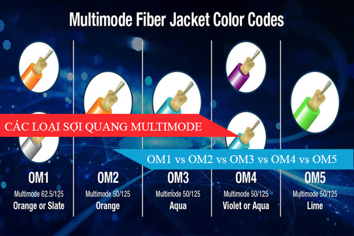 Các loại sợi quang Multimode: OM1 vs OM2 vs OM3 vs OM4 vs OM5