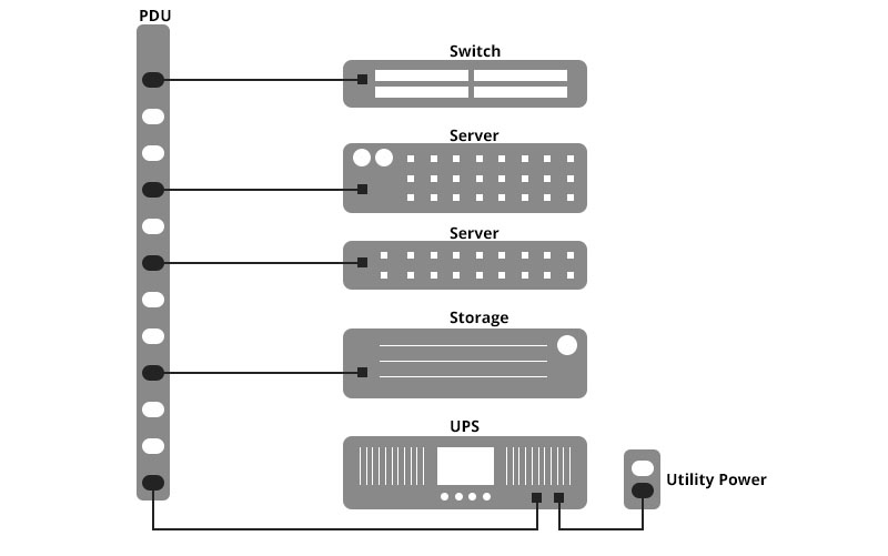 cấu hình PDU truyền thống