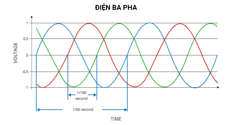 điện ba pha