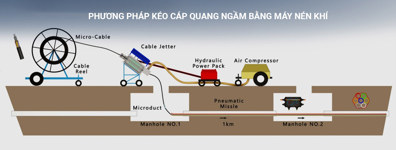 minh họa phương pháp kéo cáp quang ngầm qua ống gân xoắn HDPE