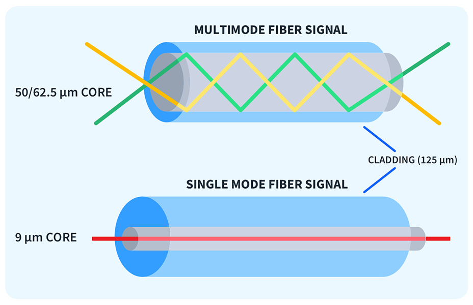 minh họa sự khác nhau giữa cấu trúc dây nhảy quang singlemode và Multimode