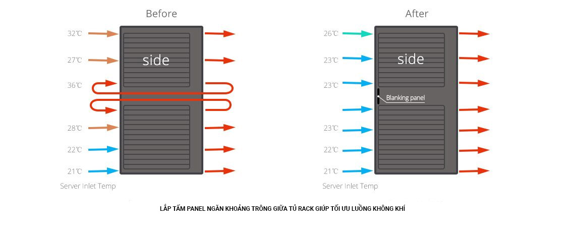 minh họa tác dụng của lắp tấm Panel chặn khoảng trống giữa tủ Rack