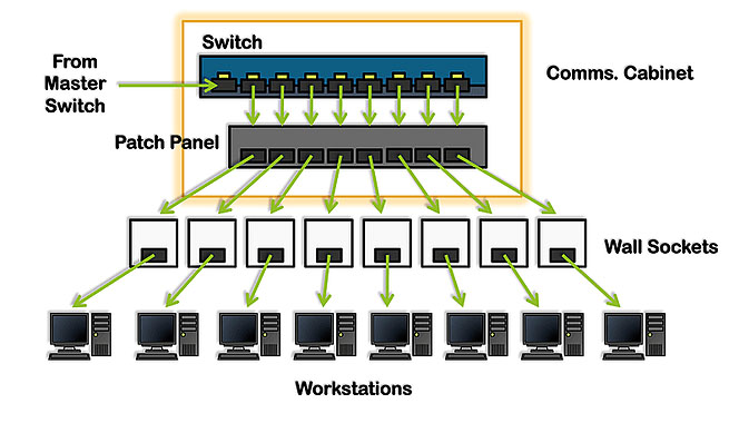 minh họa cấu trúc nối Patch Panel với Switch