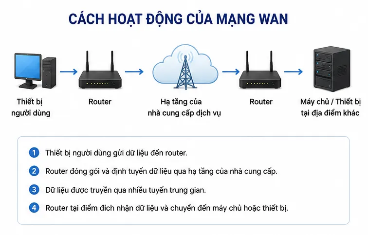 Cách hoạt động của mạng WAN