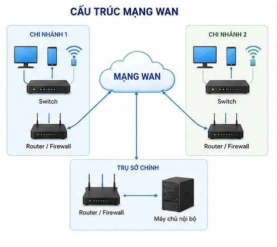 Cấu trúc mạng WAN