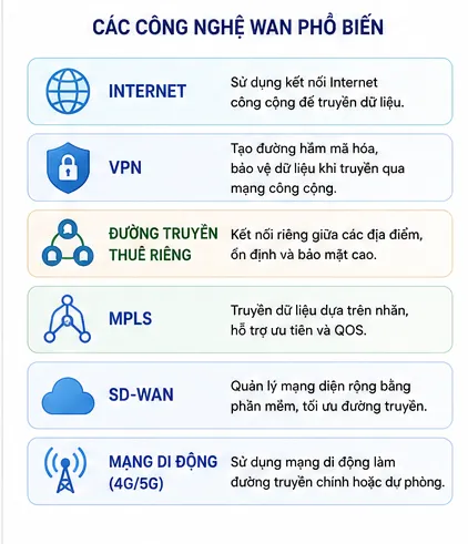 Các công nghệ WAN phổ biến