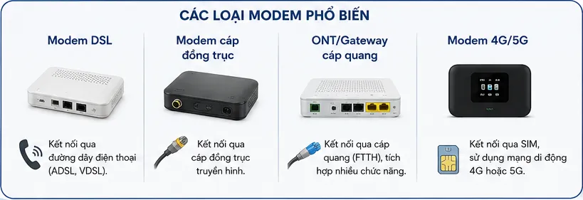 Các loại Modem phổ biến