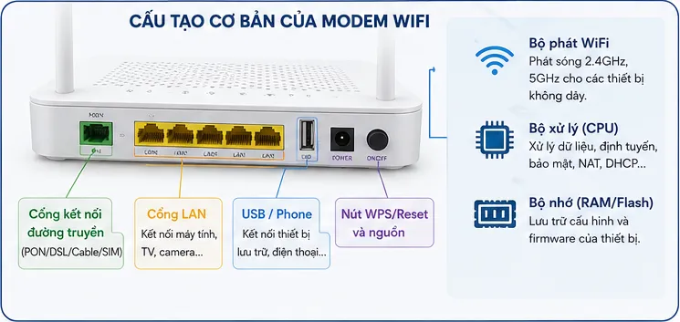 Cấu tạo của modem wifi