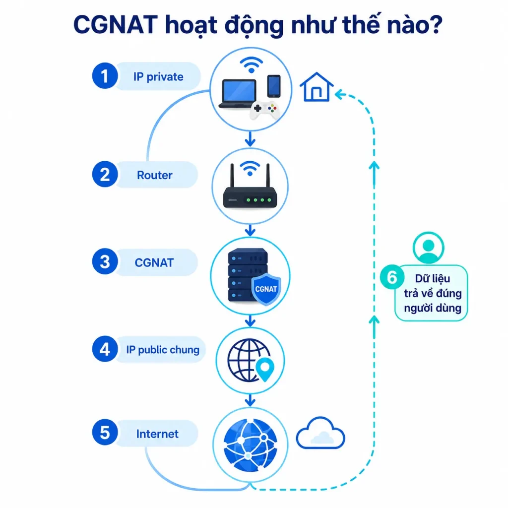CGNAT-la-gi