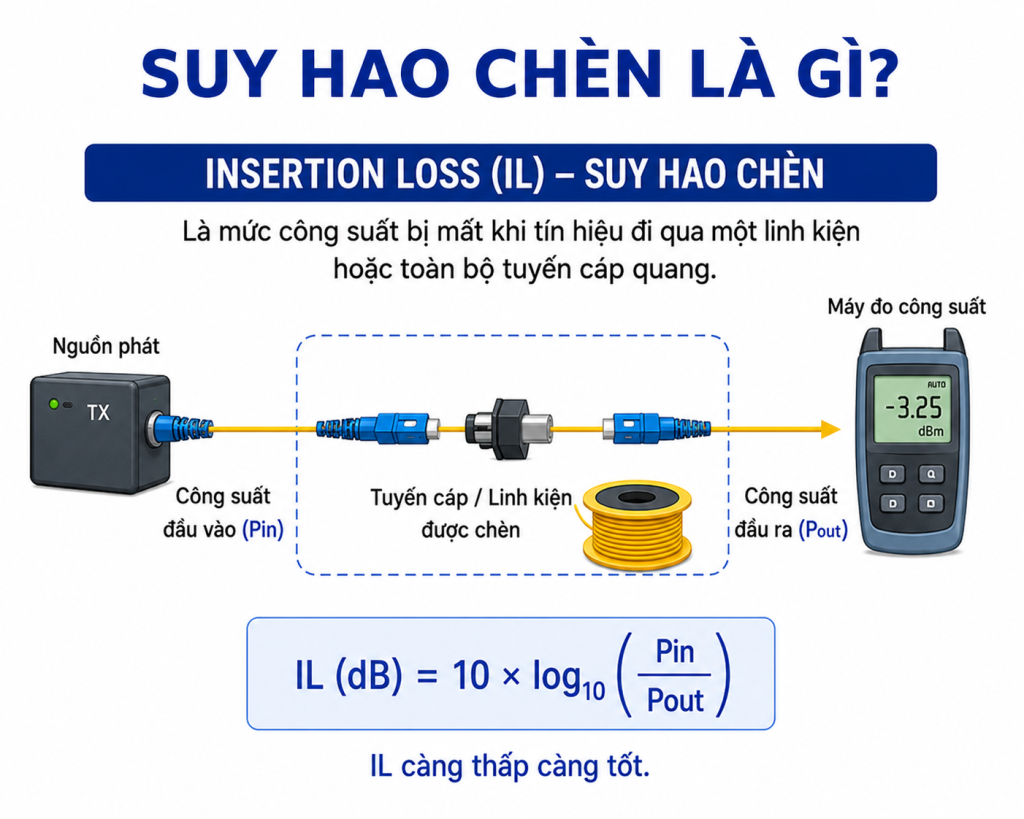 Hiểu đơn giản về suy hao chèn