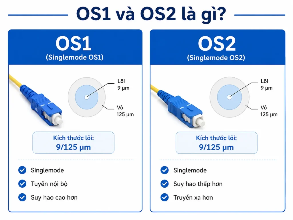 OS1 và OS2 là gì?