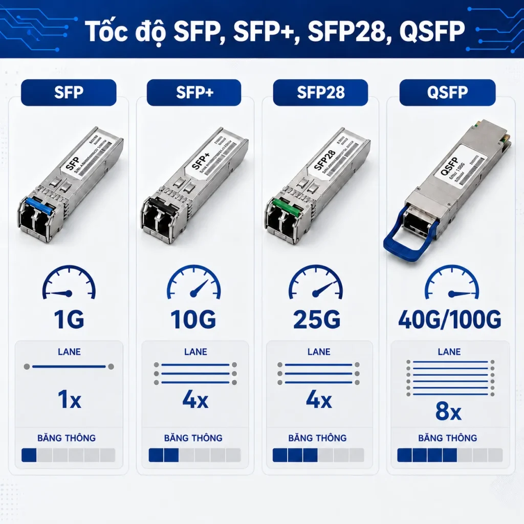 tốc độ SFP, SFP+, SFP28 và QSFP SFP+