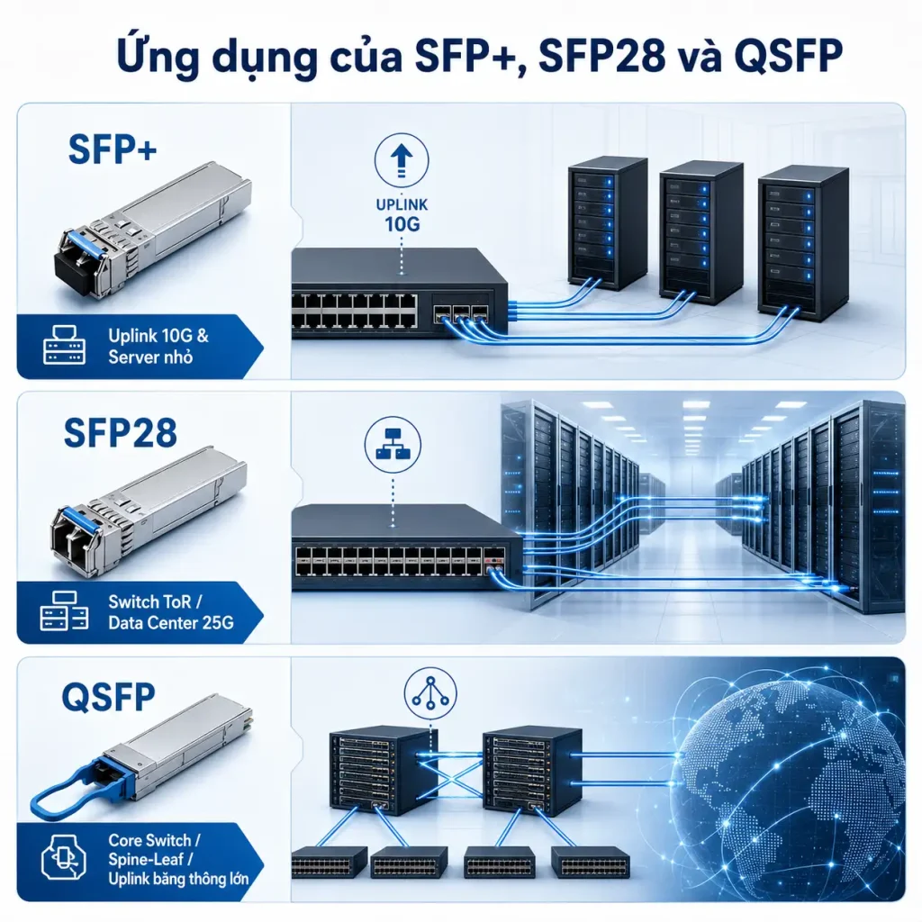 ứng dụng SFP+, SFP28 và QSFP SFP+