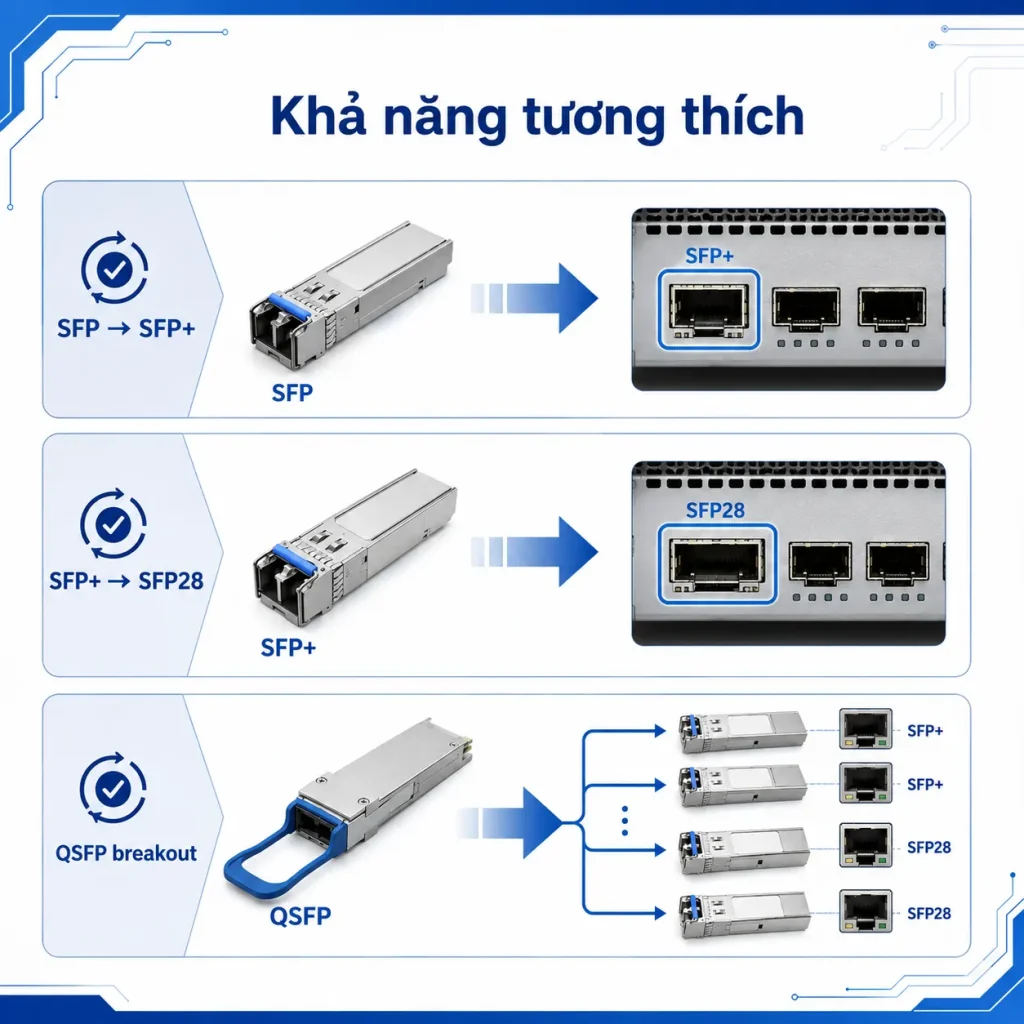 Khả năng tương thích giữa SFP, SFP+, SFP28 và QSFP SFP+