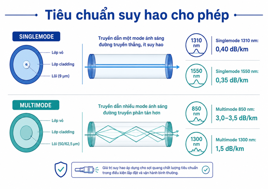 Tiêu chuẩn suy hao cho phép