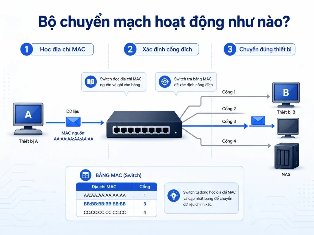 bo-chuyen-mach-switch-la-gi