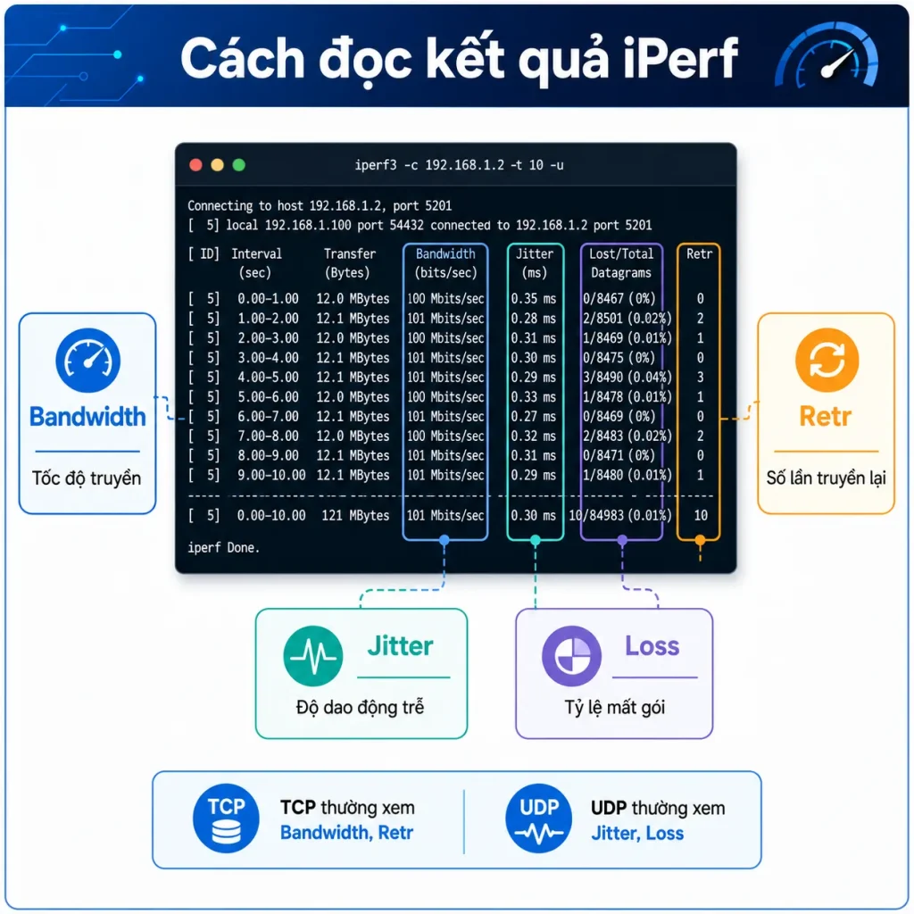 iPerf-la-gi