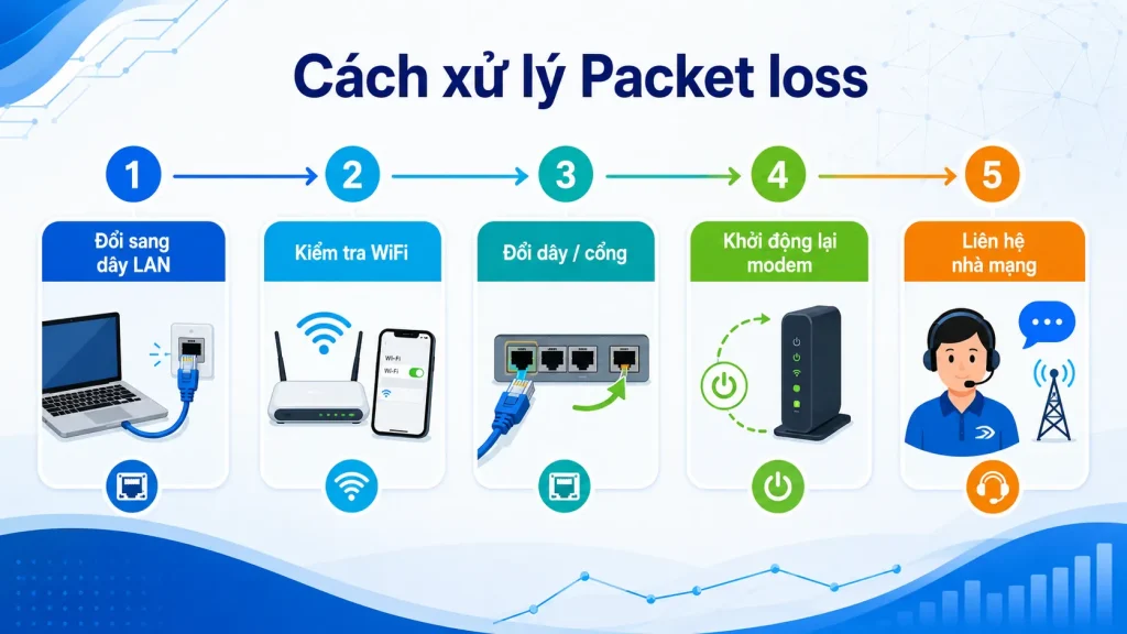 packet-loss-la-gi